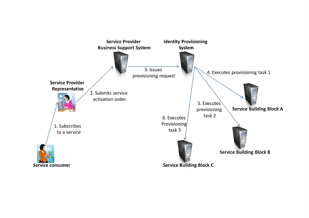 Converged IP service business use case